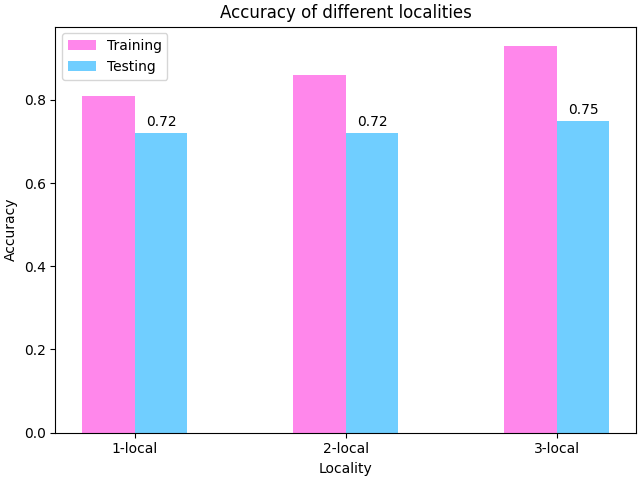 Accuracy of different localities