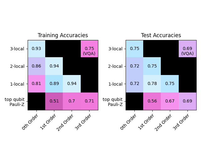 Training Accuracies, Test Accuracies