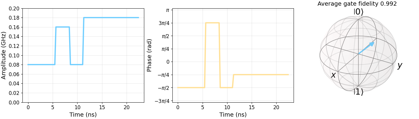 Average gate fidelity 0.993