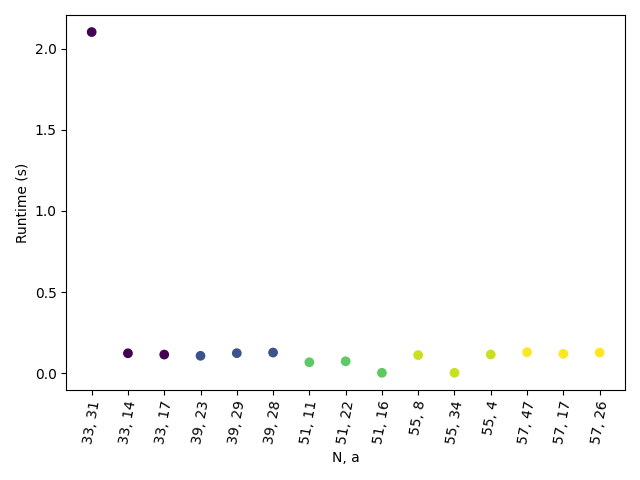 tutorial shors algorithm catalyst