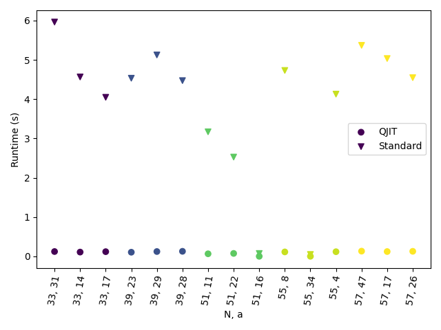 tutorial shors algorithm catalyst