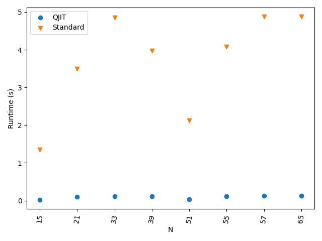 tutorial shors algorithm catalyst